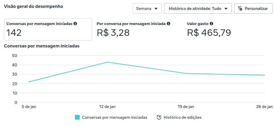 Resultado de Tráfego Pago