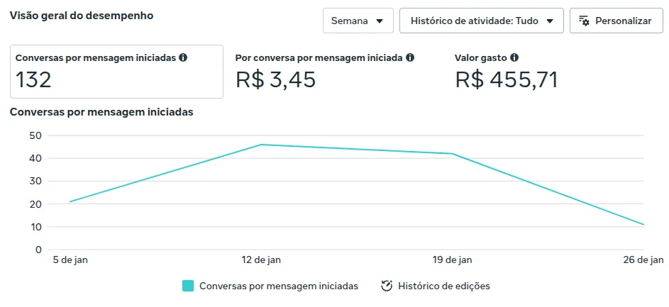 Resultado de Tráfego Pago