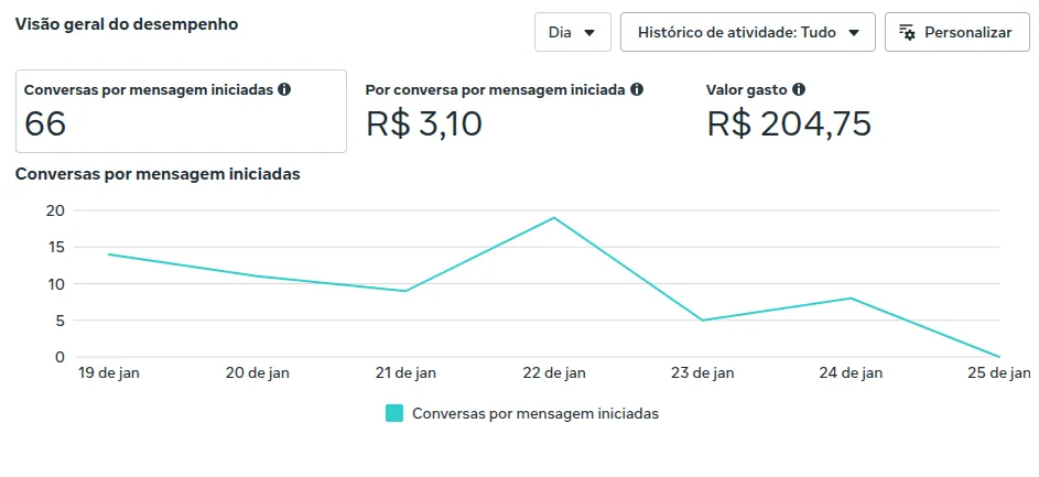 Resultado de Tráfego Pago